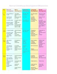 Human Stages Of Development Chart Achievelive Co