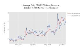Charting Eth Vs Zec Mining Profitability Mining Zcash