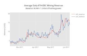 charting eth vs zec mining profitability mining zcash