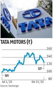 Share price data, company profile data, company news, intraday charts, eod charts, financial data, peer comparison, company results, company reports. Rakesh Jhunjhunwala Picks Up 40 Mn Shares In Tata Motors For Rs 500 Cr Business Standard News