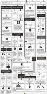 Reddit Coolguides A Guide To Which Opening You Should Play In Chess X Post X2f R X2f Chess Chess Strategies Chess Basics Chess Rules