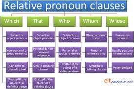 The relative pronoun goes right after the noun. Elt Concourse Relative Pronoun Clauses