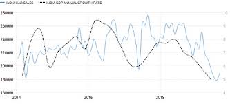 Auto Sales Numbers And Gdp Chart Tradeplus Blog