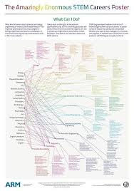 The Amazingly Enormous Stem Careers Poster Poster By Adalovelaceday Stem Careers Career Counseling Stem Degree
