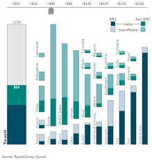 rystad energy oil reserves chart