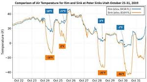 coldest places on earth get so cold