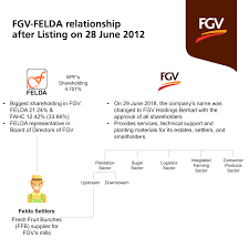 Permohonan untuk menubuhkan koperasi ini telah ditolak oleh skm ibu pejabat dan mereka hanya memberi kelulusan untuk menubuhkan koperasi permodalan hartanah kuala lumpur berhad. Https Www Fgvholdings Com Press Release Fgvs Clarification On The Land Lease Agreement With Felda Print Pdf