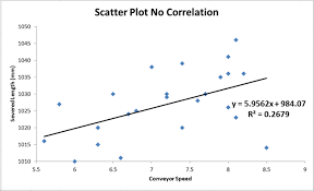 Scatter Plot Examples Scatter Diagrams Positive Negative