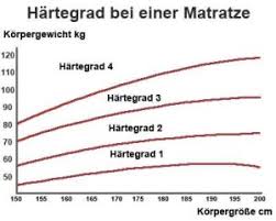 Matratzen härtegrad tabelle der richtige härtegrad der matratze ratgeber lamodula de matratzen härtegrad und gewicht tabellen und ihre grenzen schwere personen schlafen am besten auf eine matratzen härtegrad amp h werte bedeutung snooze project 30 mai 2020 definition was bedeutet der härtegrad bei. Hierauf Sollten Sie Beim Kauf Einer Matratze Achten