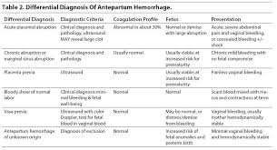 Antepartum Hemorrhage Maternal Ob Nursing Student