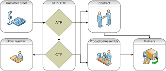 Please note, a 2008 student must have 4 social studies classes (previously 3) in order to be eligible for the promise scholarship. Figure 1 From A Multi Agent Simulation Framework For Automated Negotiation In Order Promising Semantic Scholar