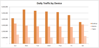 The Data Says: Mobile Traffic by Day and Time
