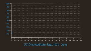 A Chart That Says The War On Drugs Isnt Working The Atlantic