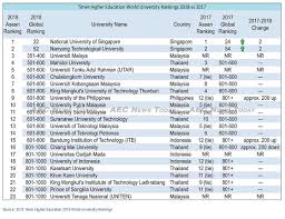 Asean S Top Universities Drawn From The Times Higher Education 2018 World University Rankings Higher Education University Rankings Education
