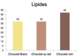 Nutrition Noir Lait Ou Blanc Il Y A Chocolat Et Chocolat Sciences Et Avenir