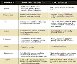 Vitamins And Minerals Sources And Functions Chart Google