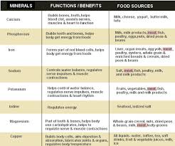 benefits of minerals and vitamins in the two charts above