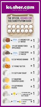 Use 1/3 cup for each stick of butter called for. Egg Substitutions And When To Use Them Printable