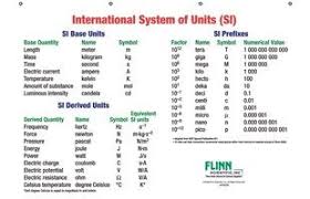 basic si units and prefixes chart the unit prefixes