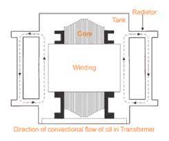 Importantly, breather tanks may not meet local emissions standards. Transformer Cooling System And Methods Electrical4u