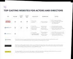I want to know where i can find out about these opportunities!! 8 Best Free Casting Websites For Filmmakers And Actors
