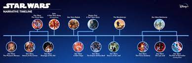 When disney purchased lucasfilm in 2012, they began work on star wars: Disney On Twitter Star Wars Timeline Star Wars Movie Star Wars Canon
