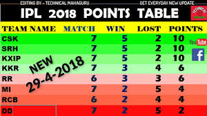 Ipl 2018 Points Table Update Today 20 April Get New