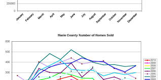 Marin County Ca Home Sales Charts From 2001 December 2010