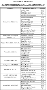Ανακοινώθηκαν τα αποτελέσματα των πανελληνίων εξετάσεων. Ta Apotelesmata Twn Panellhniwn Toy Lykeioy Antimaxeias
