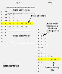 What Are Market Profile Charts Liberated Stock Trader