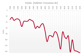 Vorname Emily Statistik Und Bedeutung Yes, this is my official page ;) i'll try to make it fun, informative, pretty, eclectic for y'all.