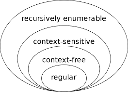 The chomsky (1956) hierarchy is a containment hierarchy of classes of formal grammars that from the chomsky hierarchy perspective, if the algorithm can be specified on a simpler language. Datei Chomsky Hierarchy Svg Wikipedia