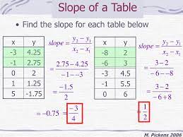 👉 learn how to find the rate of change from a table of values. Slope 8 4c Use Data From A Table Or Graph To Determine The Rate Of Change Or Slope And Y Intercept Ppt Download