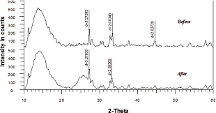 Where do you get blue dye from durban / kinetics and mechanism of the oxidation of coomassie brilliant blue r dye by hypochlorite and role of acid therein : Adsorption Of Turquoise Blue Dye From Aqueous Solution Using Microwave Assisted Zinc Chloride Activated Carbon Prepared From Delonix Regia Pods