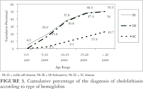 Gallstones In Children With Sickle Cell Disease Followed Up