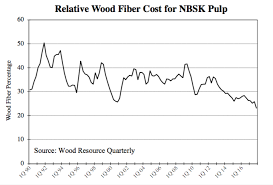 Modest Wood Fiber Cost Increases And Substantial Rise In