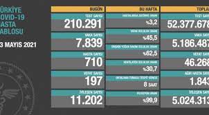 21 mayıs 2021'de 218 bin 846 test yapıldı. 9 Twhld3 Qnmmm
