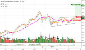 Fas Stock Price And Chart Amex Fas Tradingview