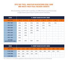 Compare epic pass options and types for your ski holiday to vail, whistler and usa resorts in ski travel company are an official epic pass agent, with access to the international epic pass range. Passes Epic Season Pass