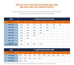 The epic pass provides unlimited skiing and riding (with no blackout dates) to 20 epic pass resorts across north america, as well as perisher, hotham and click through the tabs to view epic pass mountain stats, lifts and resort reviews. Passes Epic Season Pass