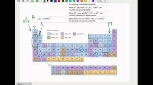 Periodic Table Solubility Chart Modern Coffee Tables And