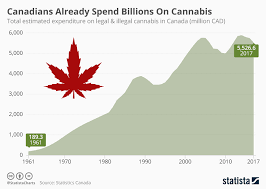 Chart Canadians Already Spend Billions On Cannabis Statista