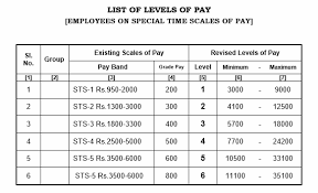 7th Pay Commission Pay Scale For Tamilnadu Government