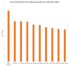 Top 10 địa phương có thu nhập bình quân cao nhất năm 2022: TP. HCM đứng thứ  ba
