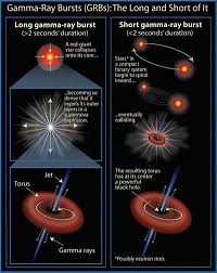 5 Amazing Facts About Gamma Ray Bursts Astronomy Science Astrophysics Cosmology