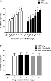 Frontiers Clofazimine But Not Isoniazid Or Rifampicin Augments Platelet Activation In Vitro Pharmacology