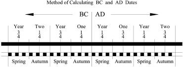 bible student chronology charts