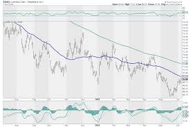 Currency Australian Dollar Aud Equity Flows