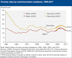 Usda Ers Rural Poverty Well Being