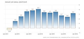 Hungary Strong Bull Run Has No Basis In The Economy